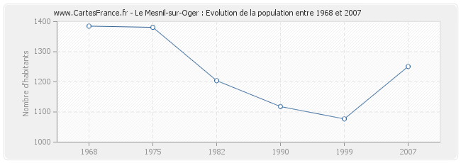 Population Le Mesnil-sur-Oger